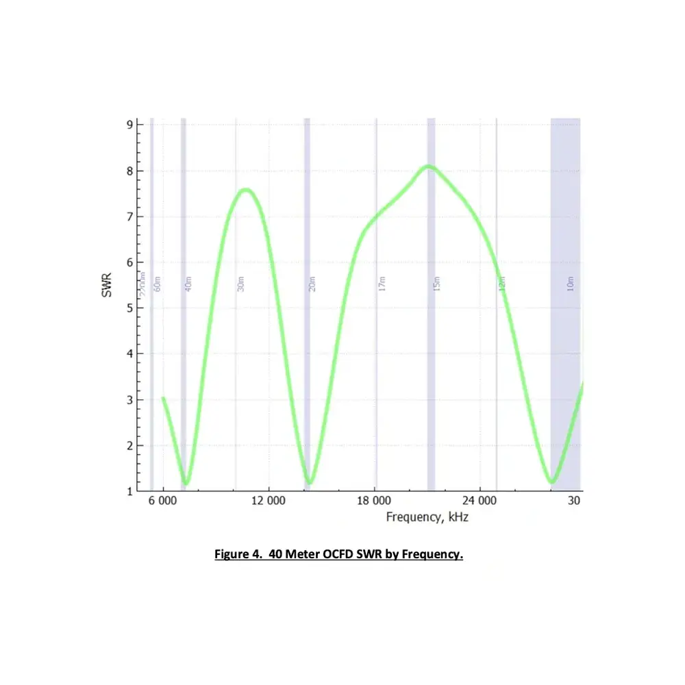 Chameleon Antenna CHA POCKET OCFD Antenna OCFD SWR graph